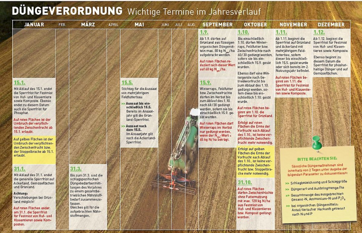 Wichtige DÜV Termine übers Jahr